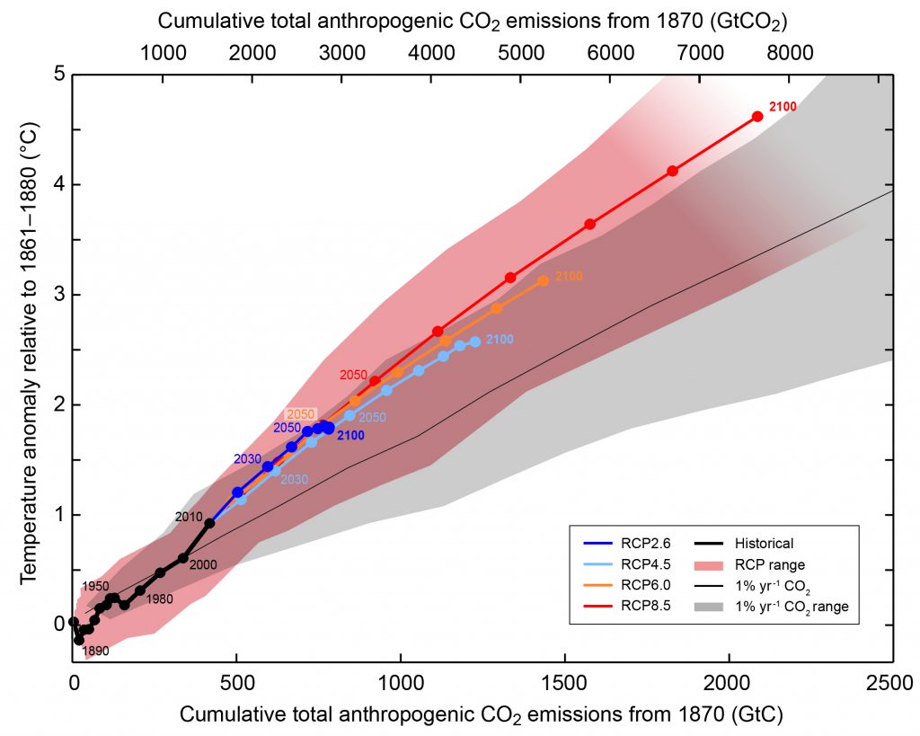 Global mean surface temperature change as a function of the cumulative anthropogenic carbon emissions. Cumulative carbon emissions are the area under the curves in Fig. 2. Colored lines show multi-model means from the RCP scenarios and colored plume indicates uncertainties. Results from exponential CO2 increase experiments at a rate of 1% per year are shown as the black line and grey shading. RCP scenarios lead to somewhat larger warming because they include additional non-CO2 forcings. From ipcc.ch.