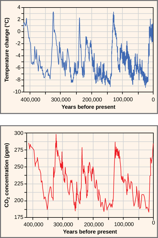 Top graph plots temperature in degrees Celsius versus years before present, beginning 400,000 years ago. Temperature shows a cyclical variation, from about 2 degrees Celsius above today’s average temperature, to about 8 degrees below. Carbon dioxide levels also show a cyclical variation. Today, the carbon dioxide concentration is about 395 parts per million. In the past, it cycled between 180 and 300 parts per million. The temperature and carbon dioxide cycles, which repeat at about a hundred thousand year scale, closely mirror one another.