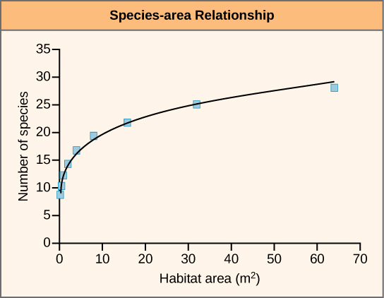 A graph plots the number of species present versus area in meters squared. The number of species present increases as a power function, such that the slope of the curve increases sharply at first, then more gradually as area increases.