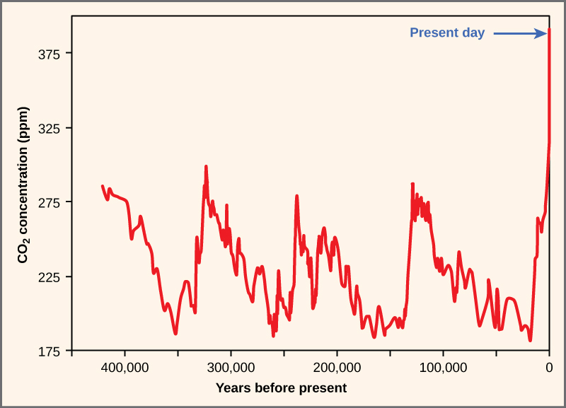 The graph plots atmospheric carbon dioxide concentration in parts per million over time (years before present). Historically, carbon dioxide levels have fluctuated in a cyclical manner, from about 280 parts per million at the peak to about 180 parts per million at the low point. This cycle repeated every one hundred thousand years or so, from about 425,000 years ago until recently. Prior to the industrial revolution, the atmospheric carbon dioxide concentration was at a low point in the cycle. Since then the carbon dioxide level has rapidly climbed to its current level of 395 parts per million. This carbon dioxide level is far higher than any previously recorded levels.