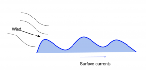 As the wind hits the surface of a body of water, it forms a surface current, taking the water with in the direction of the wind.