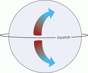 A sphere, representing the earth, is depicted. The equator is marked across the center. Arrows pointing north and south away from the equator show the curve of the coriolis effect.