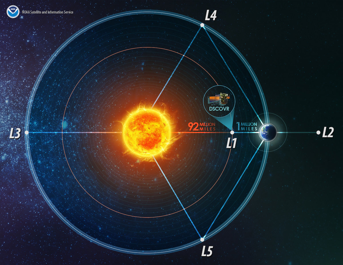 The image shows Earth's orbit around the sun and DSCOVR's orbit around earth.