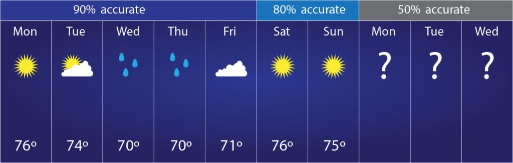 forecasting-weather-classroom-partners