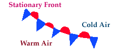 A curved line with alternating red semicircles pointing one way and blue triangles pointing the other