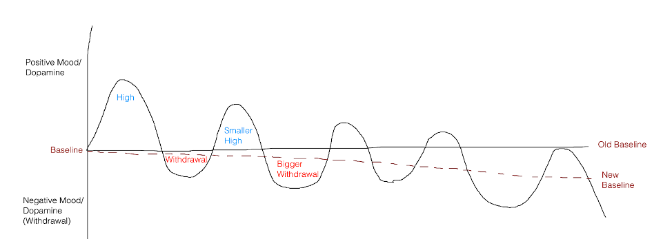 The graphs shows a pattern of highs and lows associated to drug use as compared to a baseline. Initially, the high is great, but eventually the lows take over and even lower the baseline.