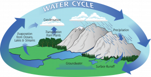 A picture of mountains above a lake, with an arrow going around the outside showing the different parts of the water cycle