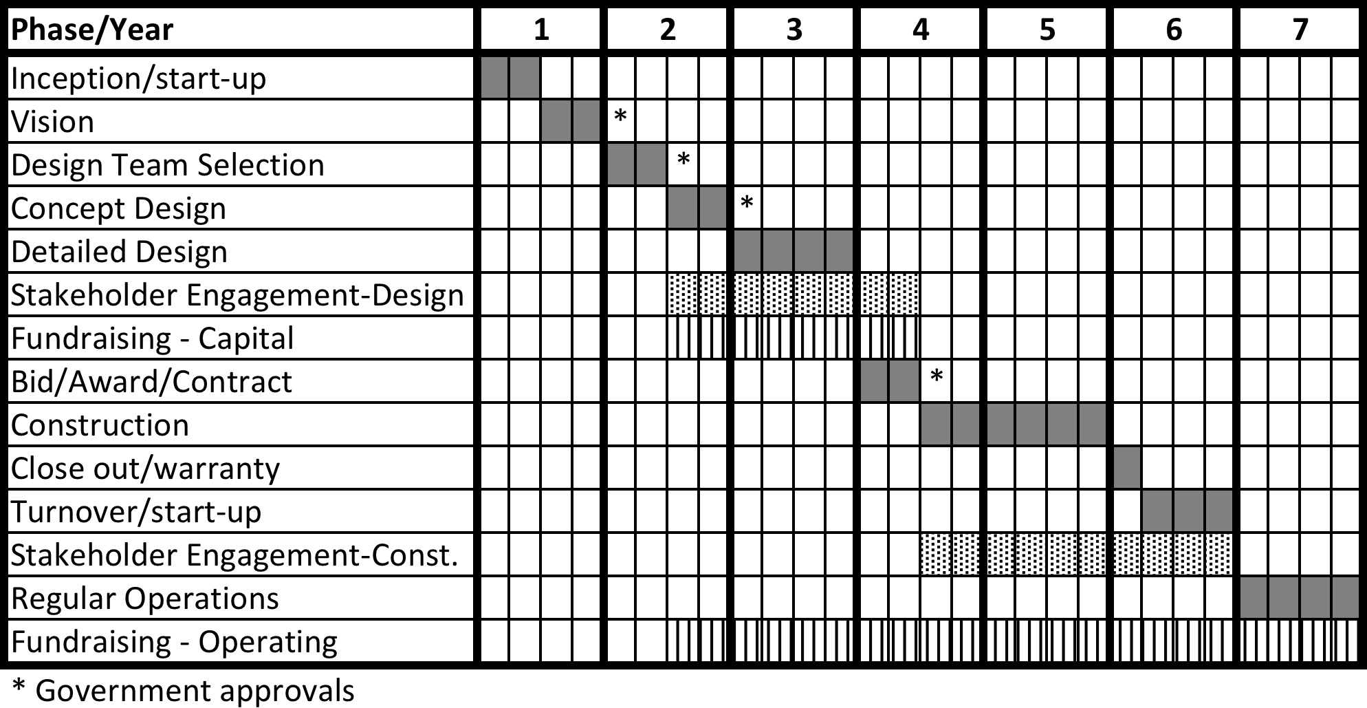 A grid indicating the timeline for various aspects of a project.
