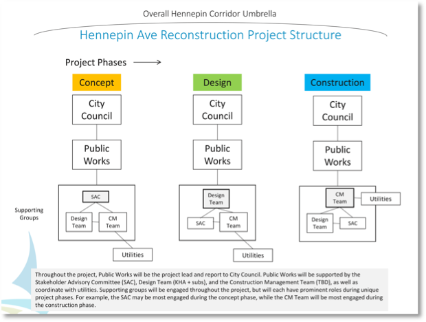 Plan for the evolution of the project team for Hennepin Avenue, with different leadership roles for the vision and concept design, detailed design, and construction phases. City of Minneapolis.