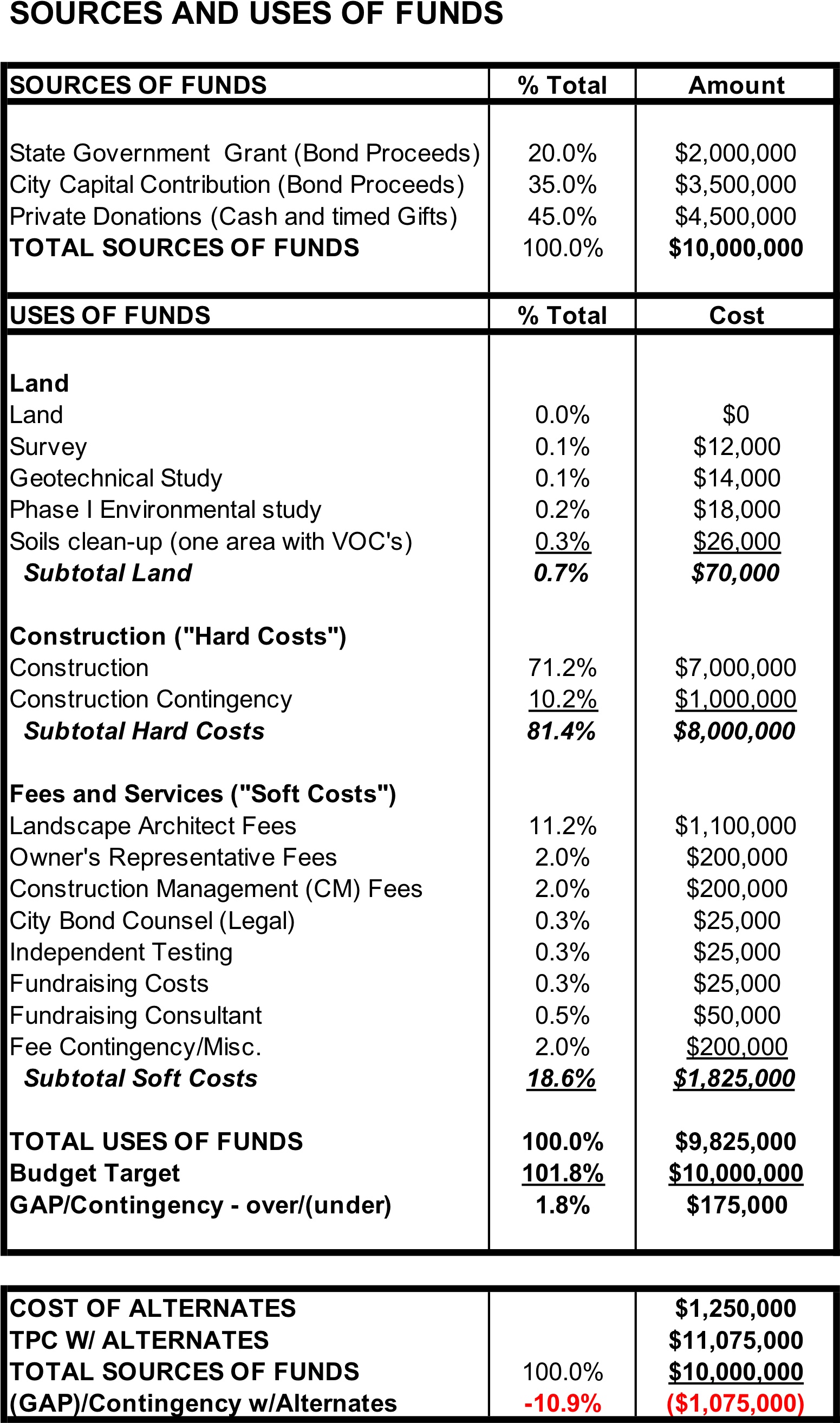 Table showing sources and uses of funds in a table (with dollar figures and percentages of totals).