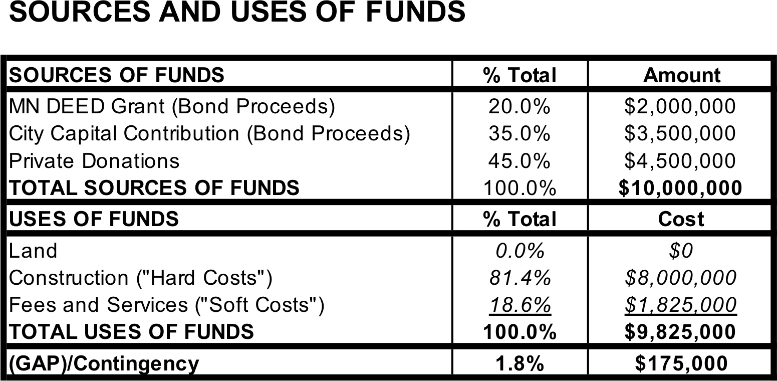 A simplified table with sources and uses of funds including percentages and dollar amounts.