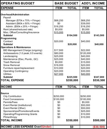 3.6 The Operating Budget: An Example – Producing the Urban Public Realm ...