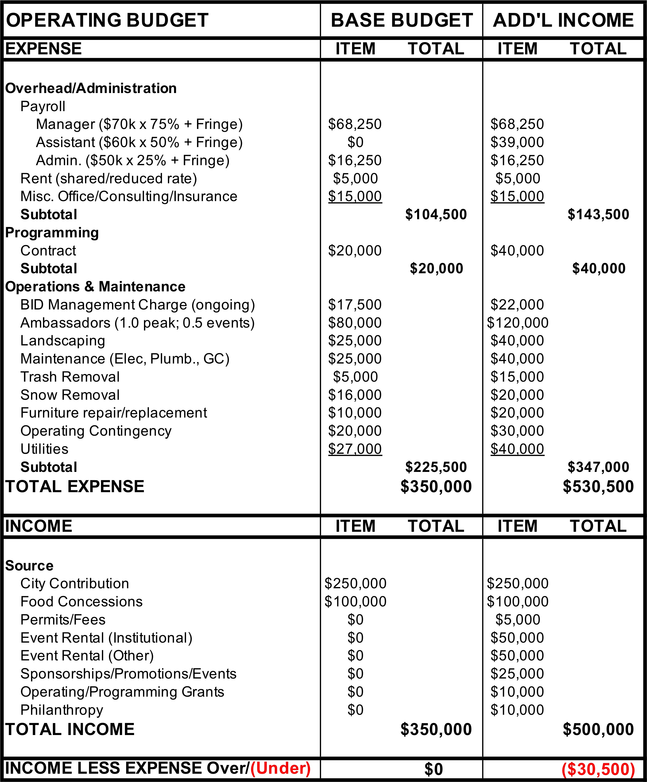 Table showing a conceptual operating budget with sections on expenses and income and dollar figures for the base budget and additional income.