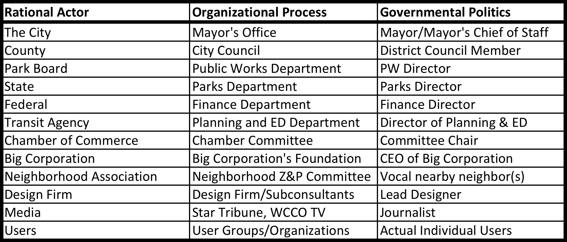 Table showing three potential types of actors - rational, organizational, and governmental.