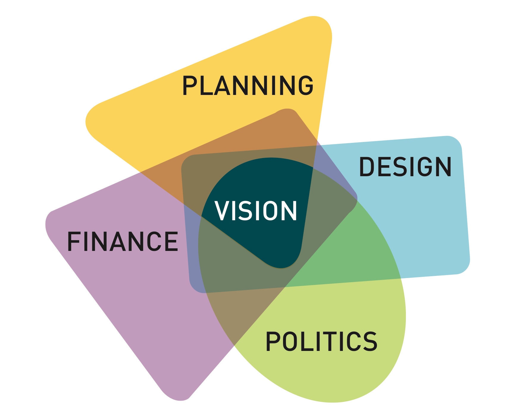 Image of overlapping geometric shapes with the words Planning + Design + Finance + Politics = Vision.