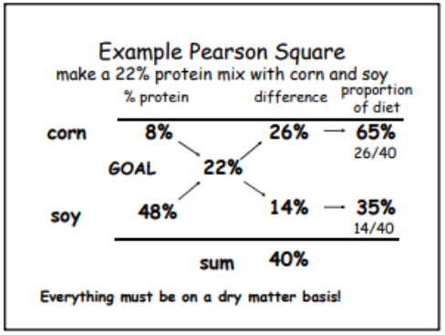 Example of using the Pearson Square to make a 22% protein mix with corn and soy.