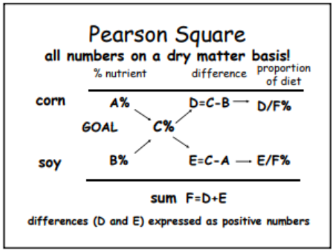 Diagram of how to use the Pearson Square method of calculating ingredient ratios in food mixes.
