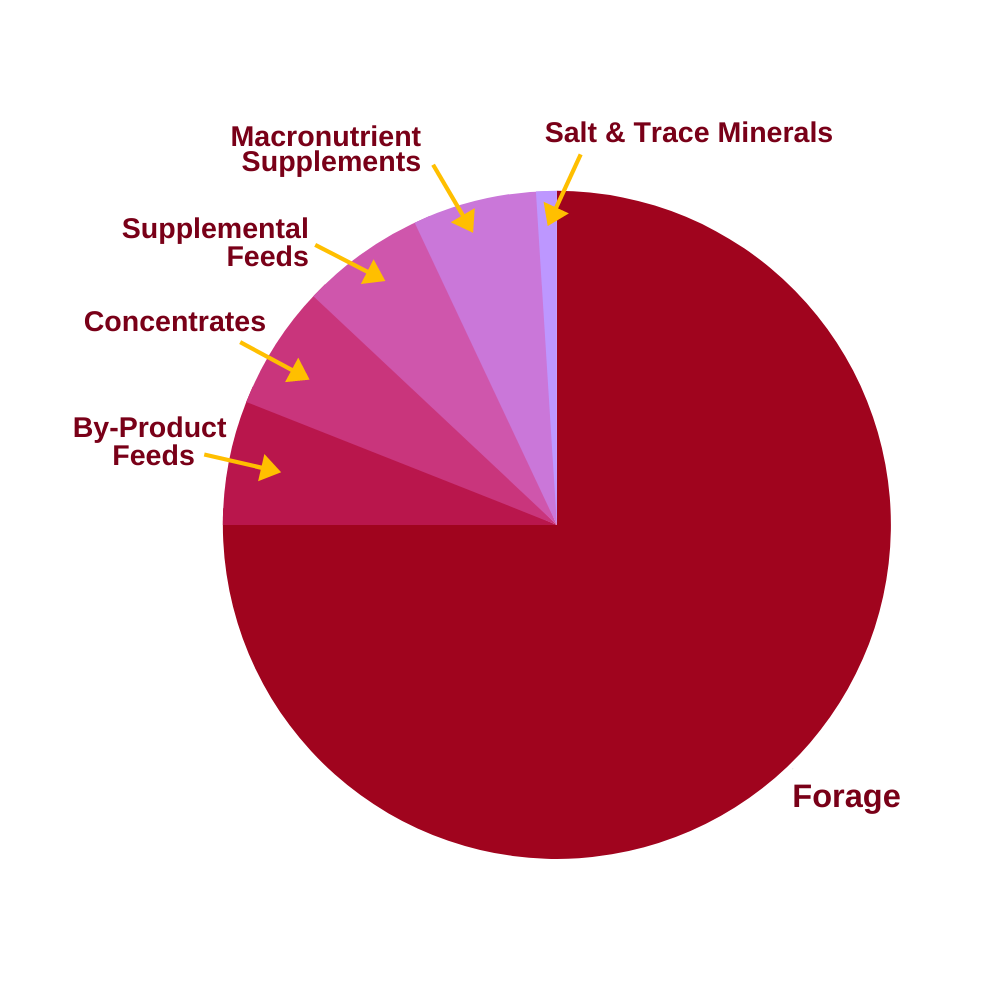 Equine Diet Pie Graph