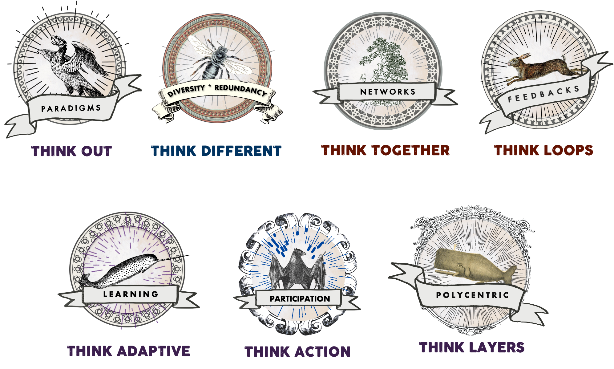 The seven core elements of systems thinking are represented as badges, which students earn after successful trials. These include Think Out, Think Different, Think Together, Think Loops, Think Adaptive, Think Action, Think Layers.